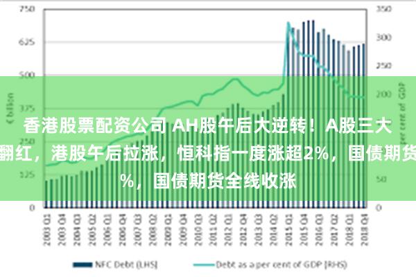 香港股票配资公司 AH股午后大逆转！A股三大指数尾盘翻红，港股午后拉涨，恒科指一度涨超2%，国债期货全线收涨